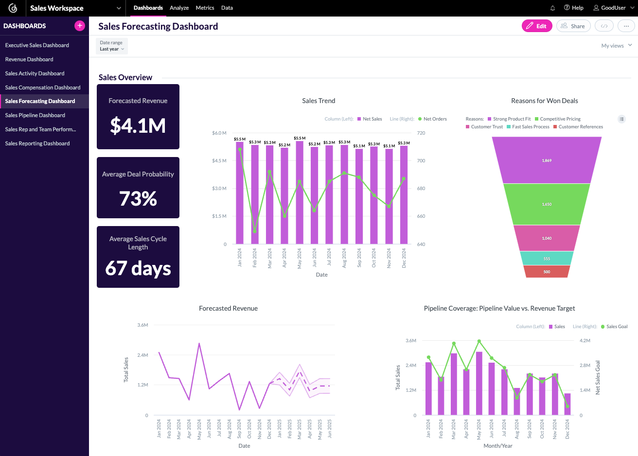 HubSpot sales pipeline dashboard showing clean pipeline data and forecasting metrics
